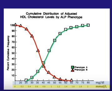 Alta densidad Colesterol contra Pattern A y B