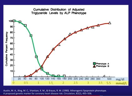 Triglicerides and LDL