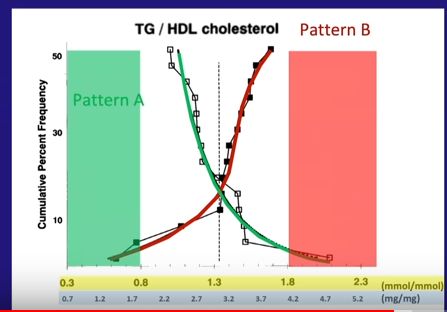 Triglicerides divided by HDL