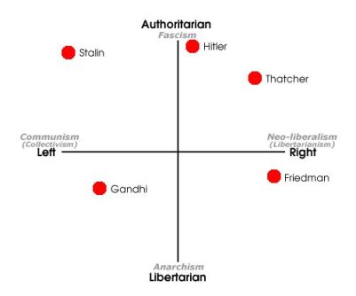 The Political Compass